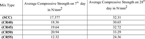 What are good compression test values